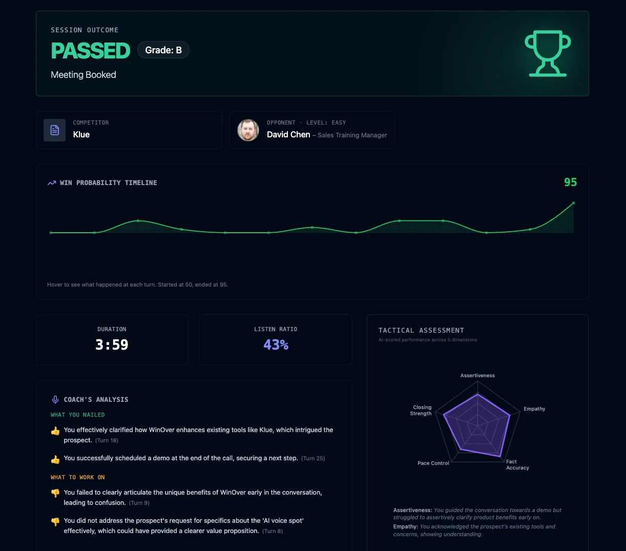 WinOver scorecard showing session outcome: PASSED with Grade B, win probability timeline, coaching analysis, and tactical assessment radar chart